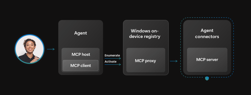 https://blogs.windows.com/windowsdeveloper/2025/11/18/ignite-2025-furthering-windows-as-the-premier-platform-for-developers-governed-by-security/